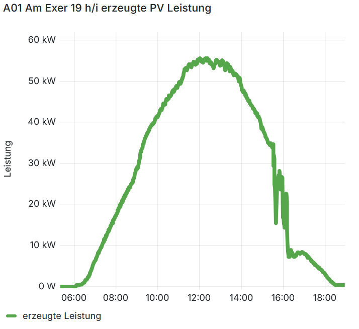 PV1 250322 Leistung