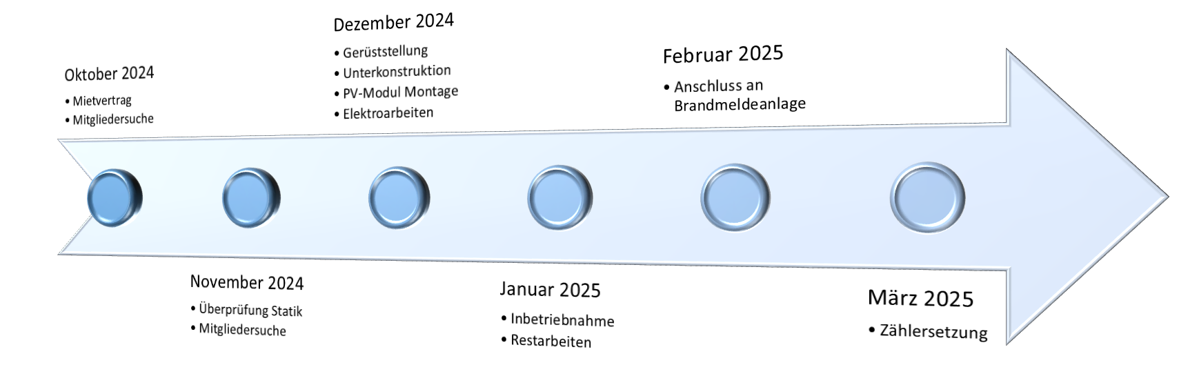 Zeitstrahl PV2
